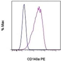 Invitrogen CD140a (PDGFRA) Monoclonal Antibody (APA5), PE, eBioscience