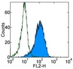 Invitrogen CD140b (PDGFRB) Monoclonal Antibody (APB5), PE, eBioscience