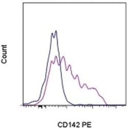 Invitrogen CD142 Monoclonal Antibody (HTF-1), PE, eBioscience:Antibodies:Primary