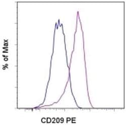 Invitrogen CD209 (DC-SIGN) Monoclonal Antibody (eB-h209), PE, eBioscience