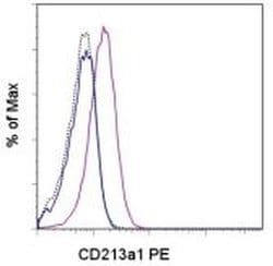 CD213a1 (IL-13Ra1) Monoclonal Antibody (13MOKA), PE, eBioscience , Invitrogen