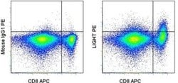 Invitrogen CD258 (LIGHT) Monoclonal Antibody (7-3 (7)), PE, eBioscience