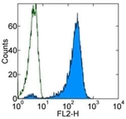 Invitrogen TCR DO11.10 Monoclonal Antibody (KJ1-26 (KJ126, KJI-26, KJI26)),