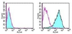 Invitrogen CD262 (DR5) Monoclonal Antibody (MD5-1), PE, eBioscience 100