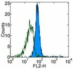 Invitrogen CD281 (TLR1) Monoclonal Antibody (eBioTR23 (TR23)), PE, eBioscience