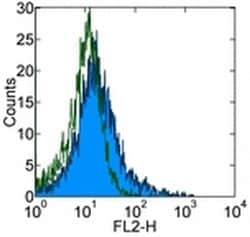 Invitrogen CD152 (CTLA-4) Monoclonal Antibody (14D3), Biotin, eBioscience