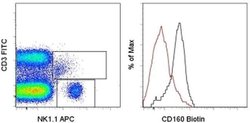 Invitrogen CD160 Monoclonal Antibody (eBioCNX46-3 (CNX46-3)), Biotin, eBioscience