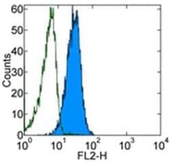 Invitrogen CD178 (Fas Ligand) Monoclonal Antibody (MFL3), Biotin, eBioscience