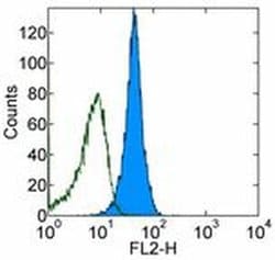 Invitrogen CD270 (HVEM) Monoclonal Antibody (eBioHVEM-122), Biotin, eBioscience