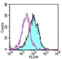 Invitrogen TLR4/MD-2 Complex Monoclonal Antibody (MTS510), Biotin, eBioscience