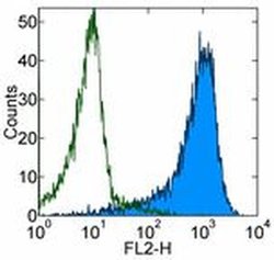 Invitrogen CD1b Monoclonal Antibody (eBioSN13 (SN13 K5-1B8)), eBioscience