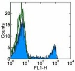 Invitrogen CD8a Monoclonal Antibody (OKT8 (OKT-8)), eBioscience 25 &mu;g;