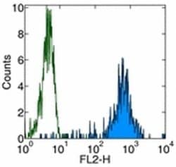 CD11b Monoclonal Antibody (ICRF44), eBioscience , Invitrogen:Antibodies:Primary
