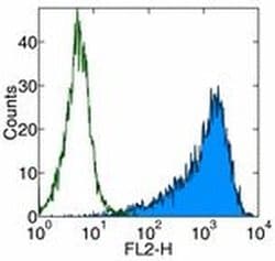 Invitrogen CD25 Monoclonal Antibody (BC96), eBioscience , Invitrogen 2