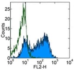 Invitrogen CD279 (PD-1) Monoclonal Antibody (eBioJ105 (J105)), eBioscience