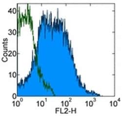 Invitrogen Integrin beta 7 Monoclonal Antibody (FIB504), eBioscience ,