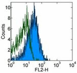 Invitrogen CD270 (HVEM) Monoclonal Antibody (eBioHVEM-122), eBioscience