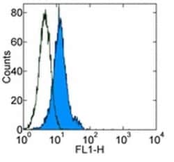 Zap-70 Monoclonal Antibody (1E7.2), eBioscience , Invitrogen:Anticuerpos:Anticuerpos