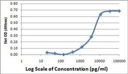Invitrogen Mouse PDGF-AA Recombinant Protein 25 &mu;g | Buy Online | Invitrogen&trade; | Fisher Scientific