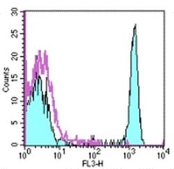 Invitrogen CD4 Monoclonal Antibody (RPA-T4), PE-Cyanine5, eBioscience 100