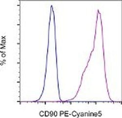 Invitrogen CD90 (Thy-1) Monoclonal Antibody (eBio5E10 (5E10)), PE-Cyanine5,