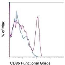 CD8b Monoclonal Antibody (eBio341 (341)), Functional Grade, eBioscience