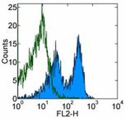 Invitrogen CD150 Monoclonal Antibody (9D1), Functional Grade, eBioscience