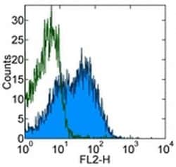 Ly-108 Monoclonal Antibody (eBio13G3-19D (13G3-19D)), Functional Grade,