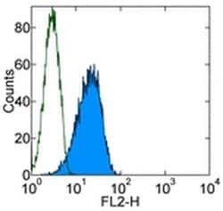 Invitrogen CD201 (EPCR) Monoclonal Antibody (eBio1560 (1560)), Functional