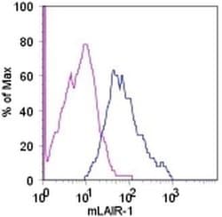 Invitrogen CD305 (LAIR1) Monoclonal Antibody (113), Functional Grade, eBioscience