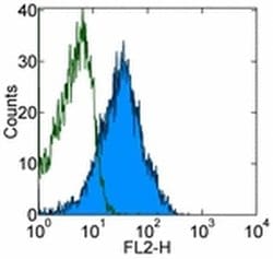 Lymphotoxin beta Receptor Monoclonal Antibody (eBio3C8 (3C8)), Functional