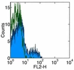 CD275 (B7-H2) Monoclonal Antibody (MIH12), Functional Grade, eBioscience:Antibodies,