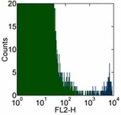 FceR1 alpha Monoclonal Antibody (AER-37 (CRA1)), Functional Grade, eBioscience