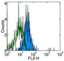 Invitrogen CD281 (TLR1) Monoclonal Antibody (GD2.F4), Functional Grade,