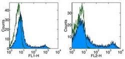 Invitrogen CD90.1 (Thy-1.1) Monoclonal Antibody (HIS51), APC, eBioscience