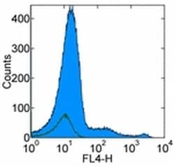 Invitrogen CD123 Monoclonal Antibody (6H6), APC, eBioscience 100 Tests;