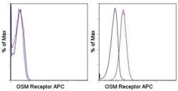 Invitrogen&trade;&nbsp;OSMR Monoclonal Antibody (AN-V2), APC, eBioscience&trade;