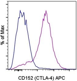 Invitrogen CD152 (CTLA-4) Monoclonal Antibody (14D3), APC, eBioscience