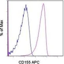 Invitrogen CD155 Monoclonal Antibody (TX56), APC, eBioscience 100 &mu;g;