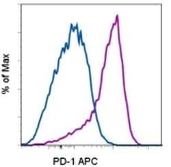 Invitrogen CD279 (PD-1) Monoclonal Antibody (eBioJ105 (J105)), APC, eBioscience