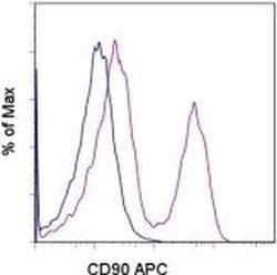 Invitrogen CD90 (Thy-1) Monoclonal Antibody (YKIX337.217), APC, eBioscience