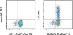 Invitrogen CCL2 (MCP-1) Monoclonal Antibody (5D3-F7), APC, eBioscience