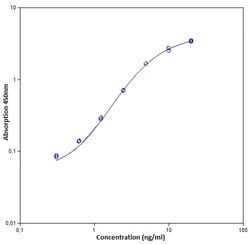 Invitrogen&trade;&nbsp;Human Complement C3a ELISA Kit