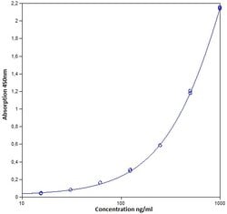 Invitrogen&trade;&nbsp;Human IgG1 ELISA Kit