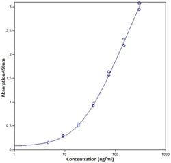 Invitrogen™ Human IgG3 ELISA Kit