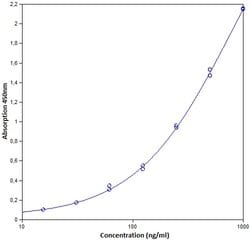 Invitrogen Human IgM ELISA Kit 10 x 96 Tests; HRP:Immunoassay Reagents