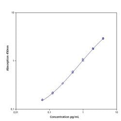 Invitrogen™ Human BTLA ELISA Kit
