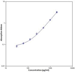 Invitrogen™ Human TGF beta-1 ELISA Kit