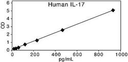 Invitrogen™ Human IL-17A ELISA Kit