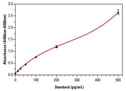 Invitrogen™ Humant interferon alfa (cellkultur) ELISA Utrustning
